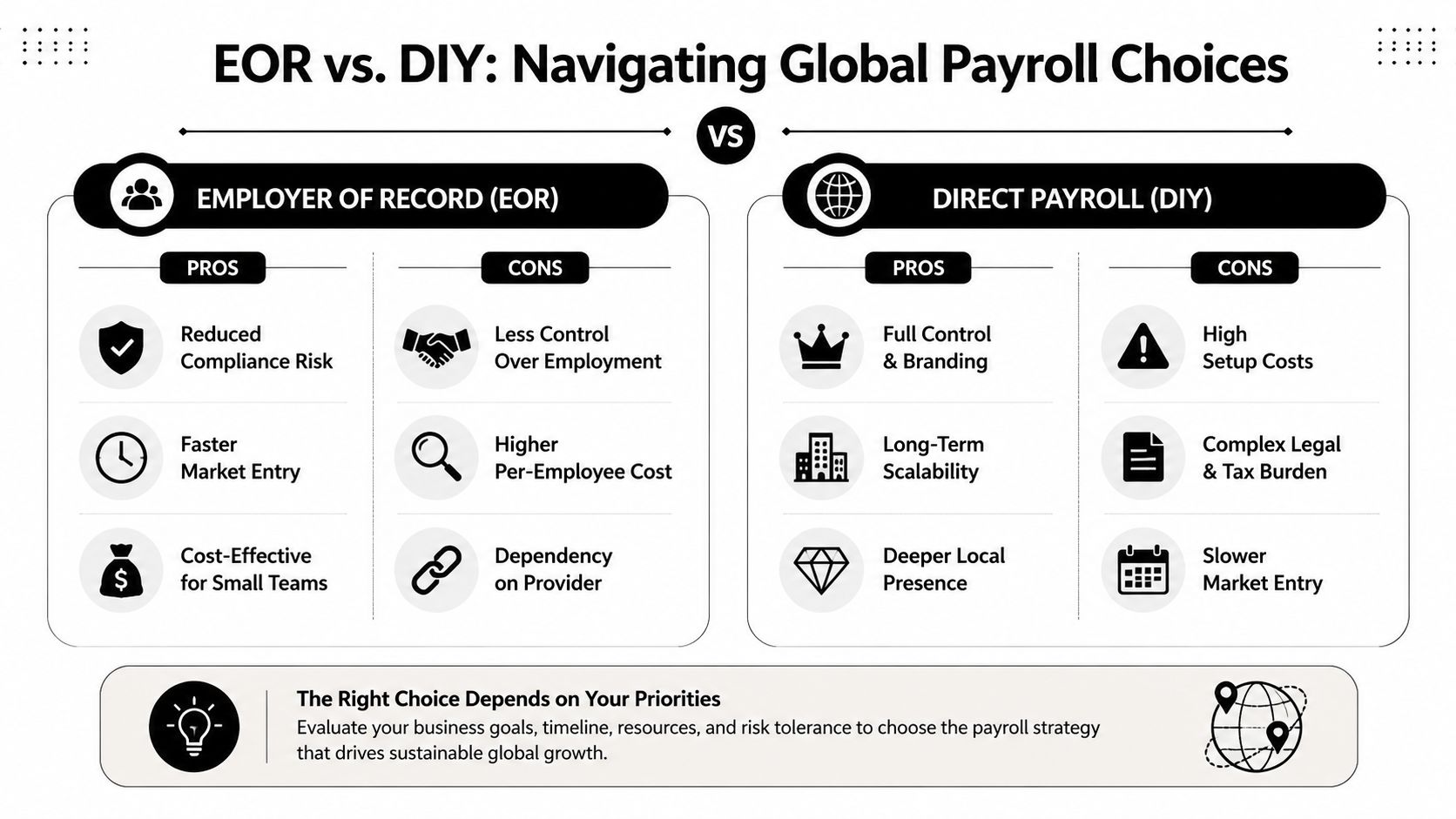 A comparison infographic between Employer of Record and Direct Payroll options for managing global employee teams.