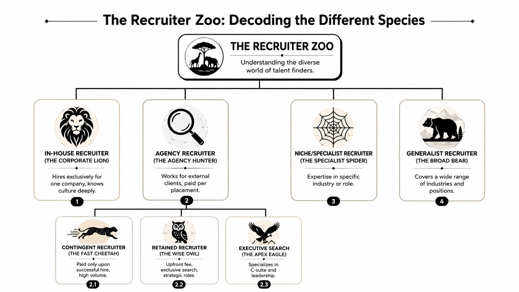 An infographic titled The Recruiter Zoo illustrating different types of professional recruiters using animal metaphors.