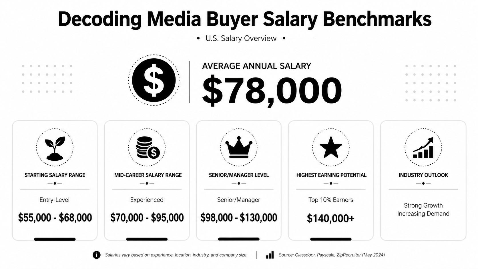 A salary infographic displaying U.S. media buyer benchmarks ranging from entry-level positions to top 10 percent earners.