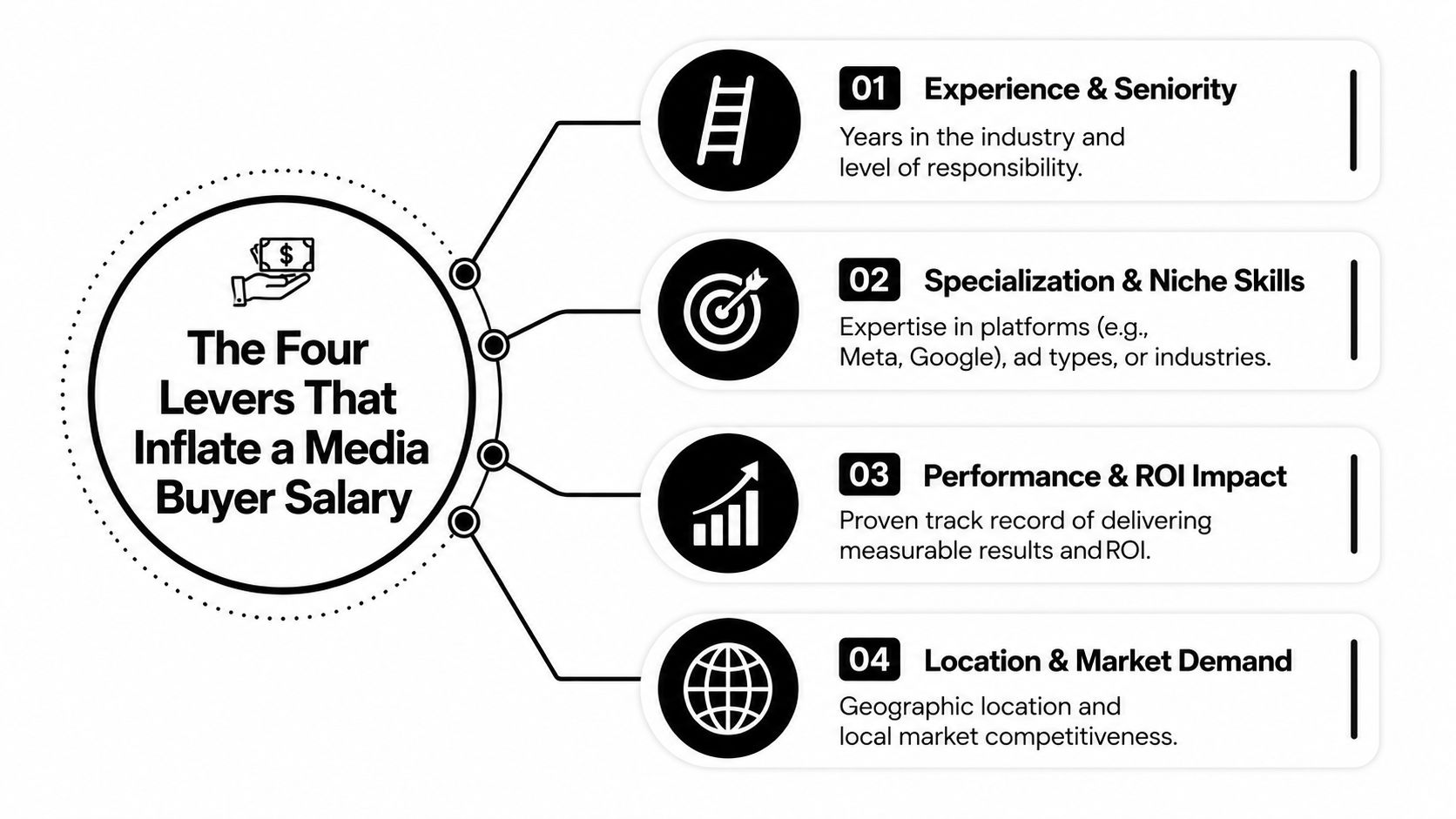 A diagram outlining the four primary factors that influence and increase a professional media buyer's salary.