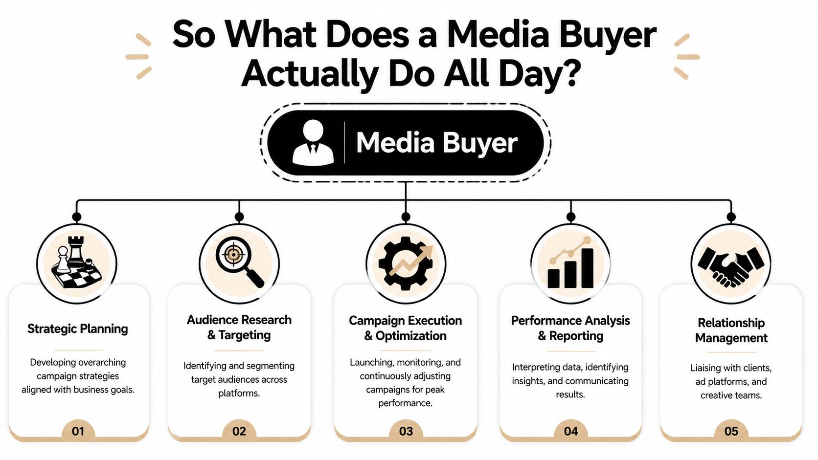 An infographic diagram outlining the five core responsibilities of a professional media buyer in marketing.
