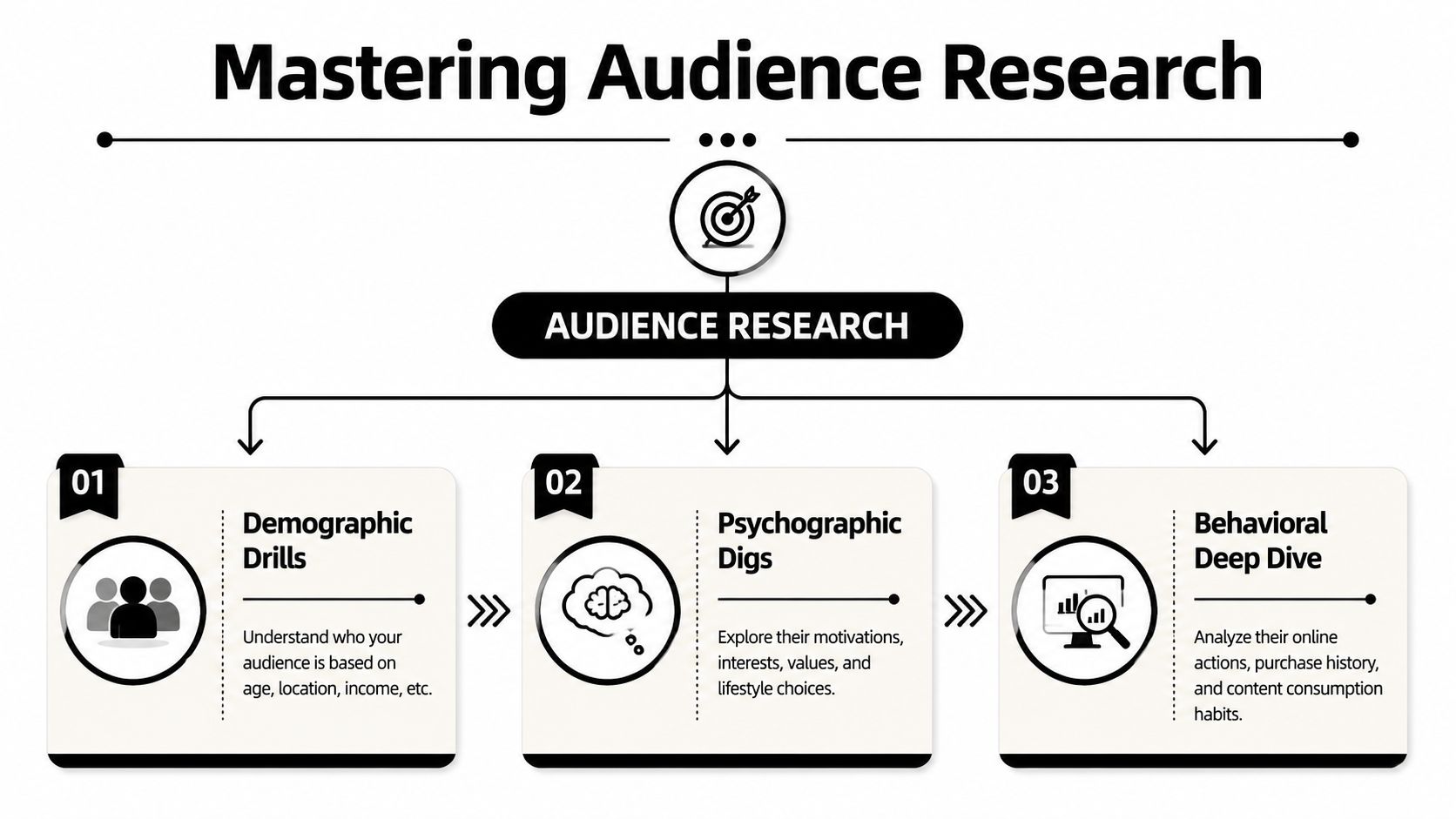 An infographic illustrating three key components of audience research: demographic drills, psychographic digs, and behavioral deep dives.