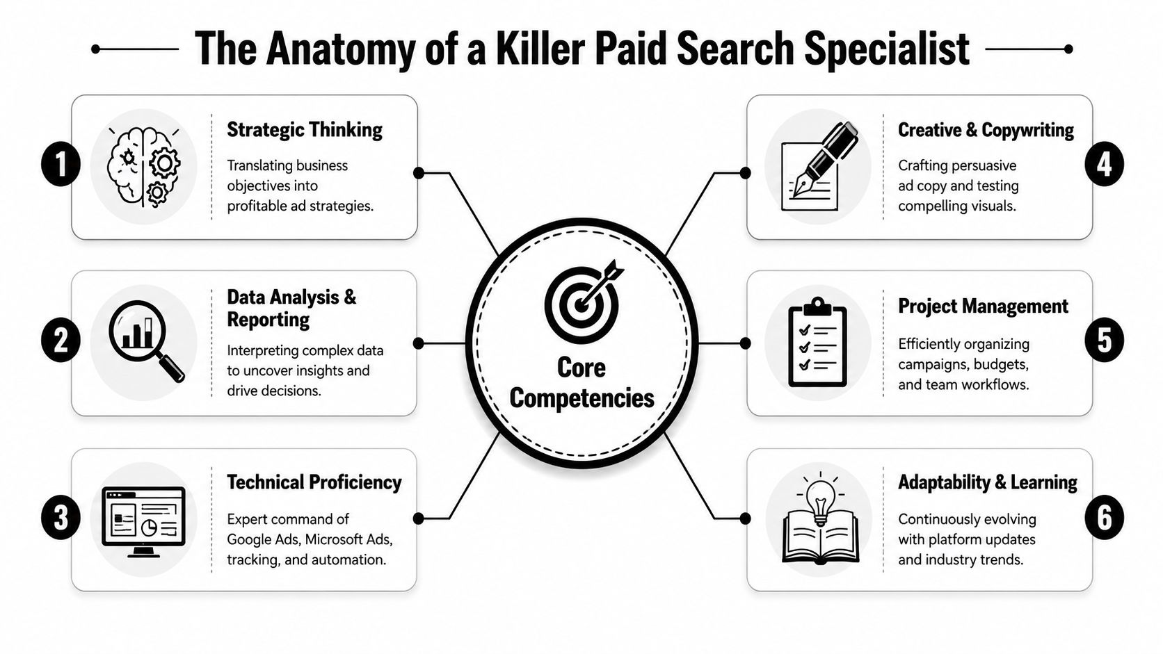 A diagram outlining the six essential core competencies required to become a successful paid search specialist.