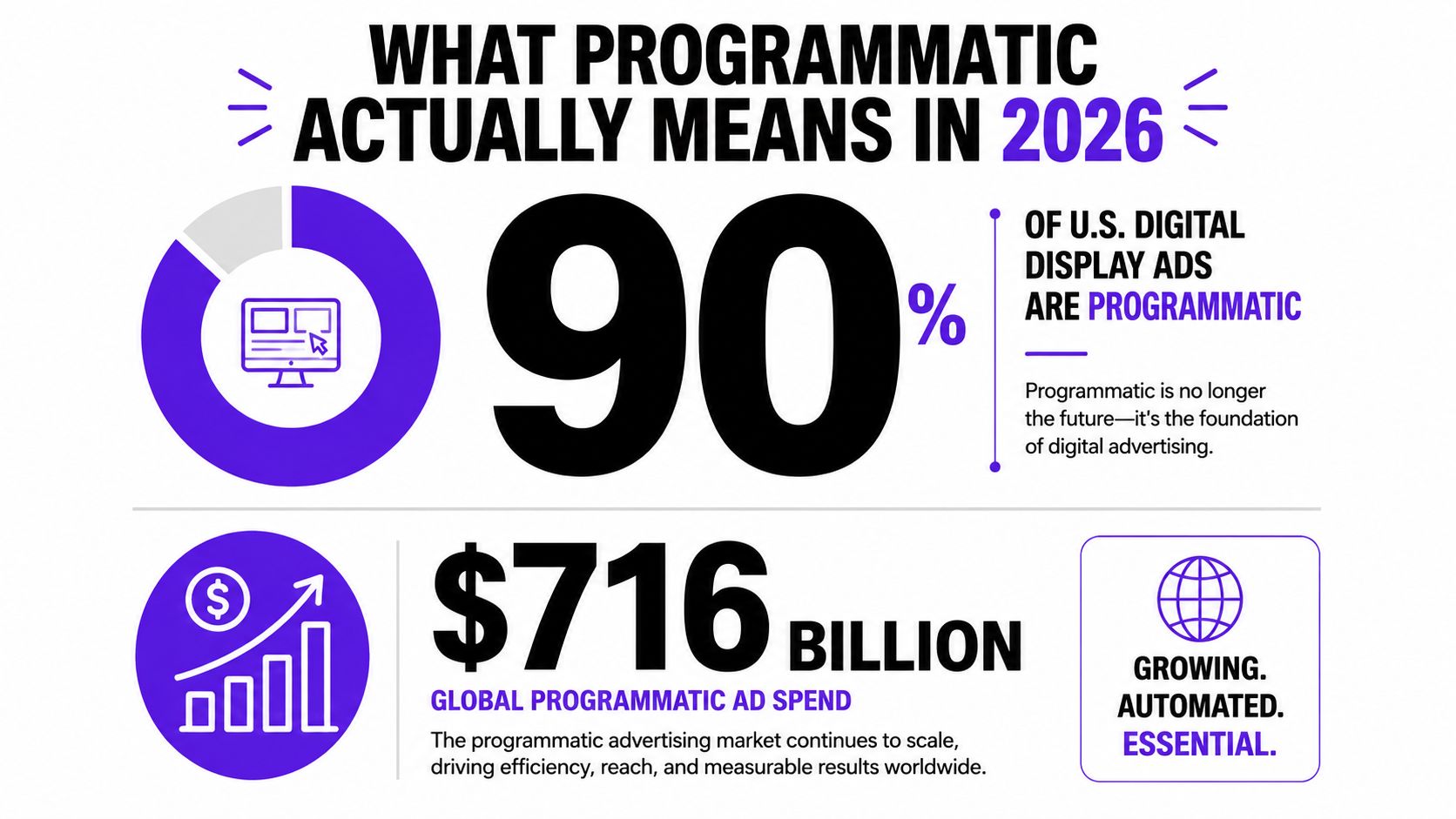 An infographic showing that 90 percent of U.S. digital display ads and 716 billion dollars are programmatic.