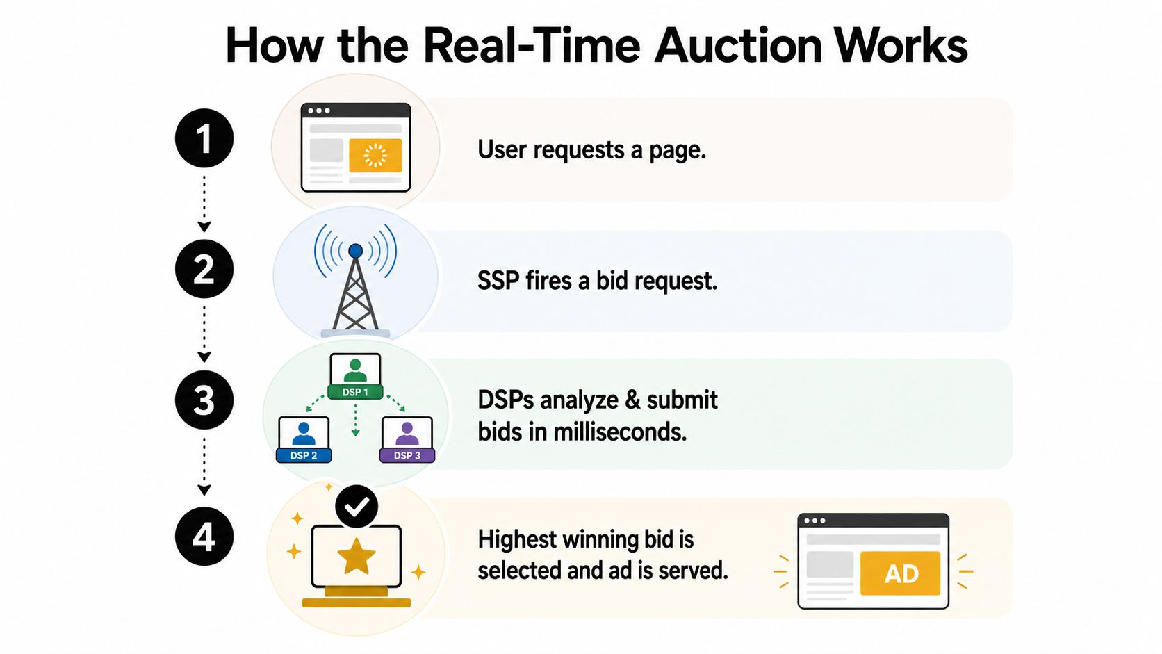 A four-step infographic showing how the real-time bidding process works for programmatic advertising and ad auctions.