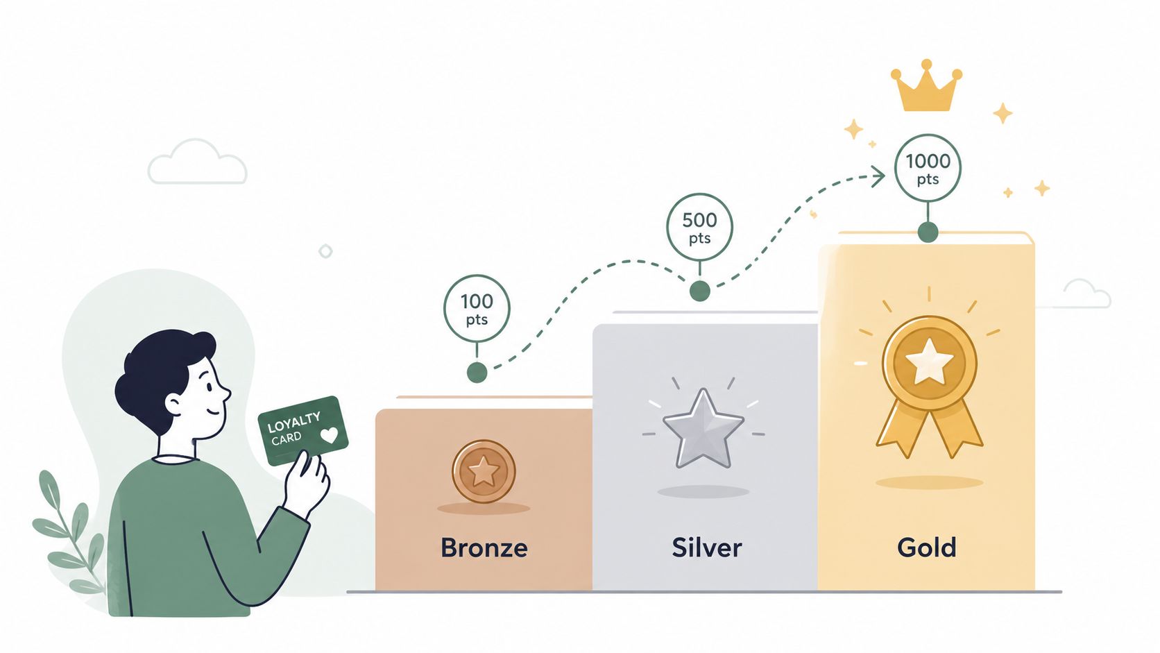 A person holding a loyalty card next to a three-tier rewards program featuring bronze, silver, and gold levels.