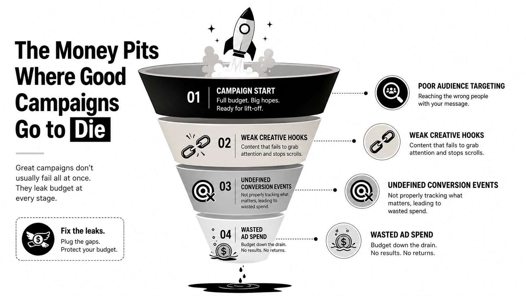 A funnel diagram illustrating four key stages where advertising campaigns often fail and waste budget.