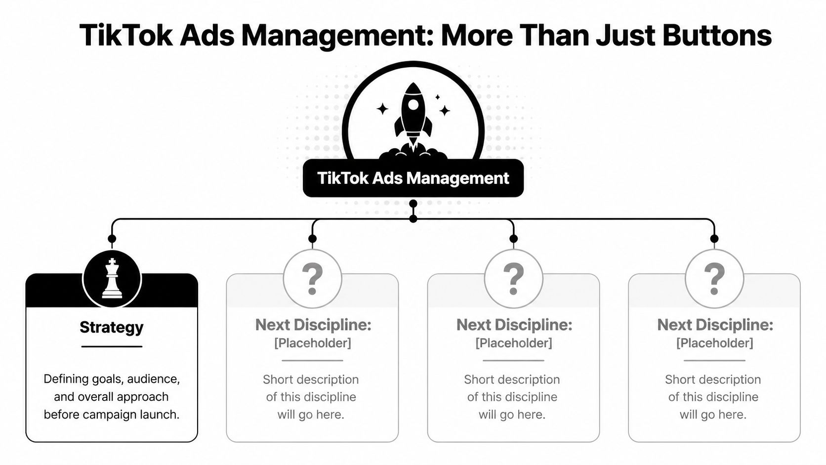 A diagram titled TikTok Ads Management showcasing strategy and additional disciplines required for successful ad campaigns.