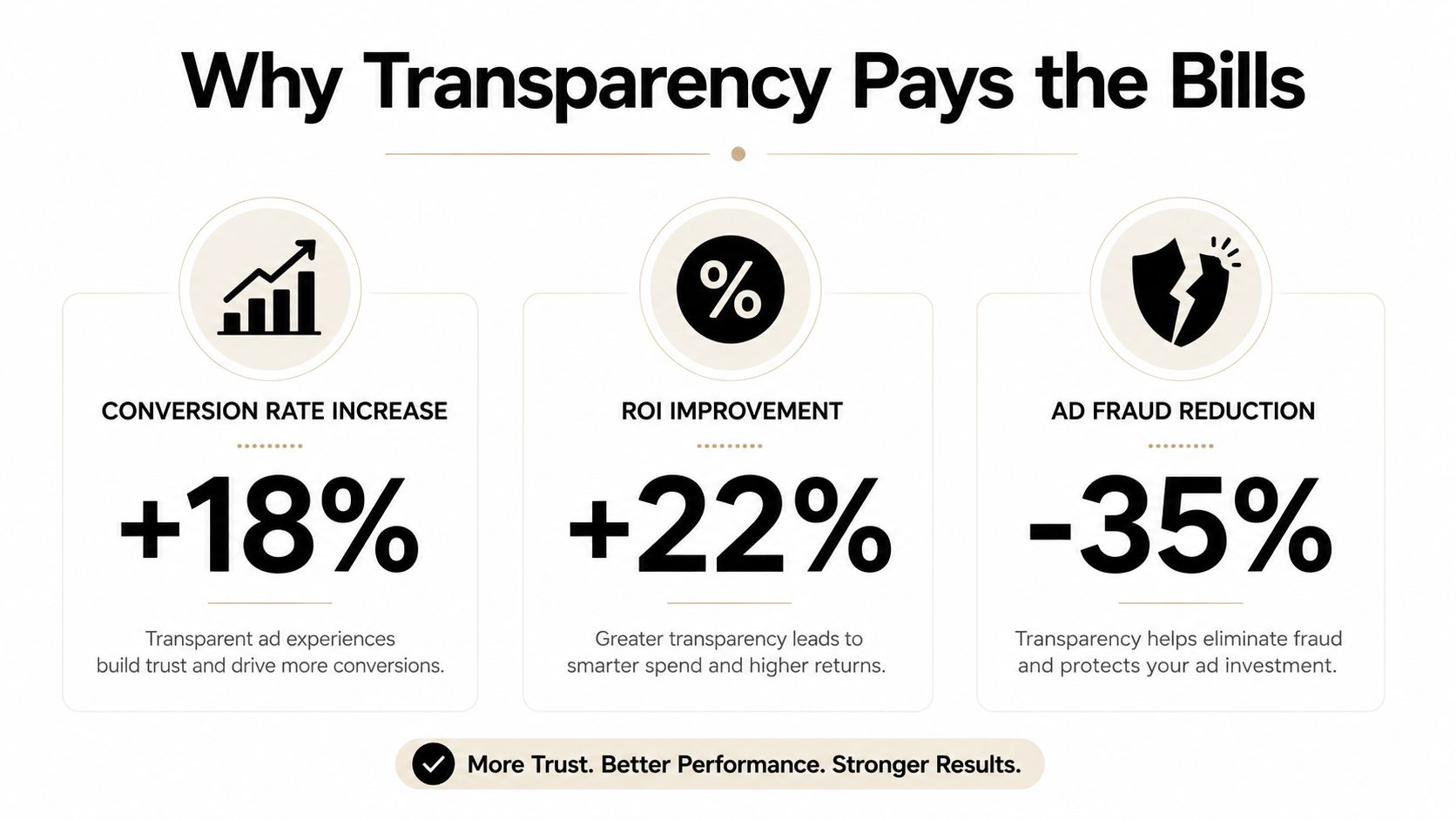 An infographic showing that transparency increases conversion rates, improves ROI, and reduces ad fraud in marketing.