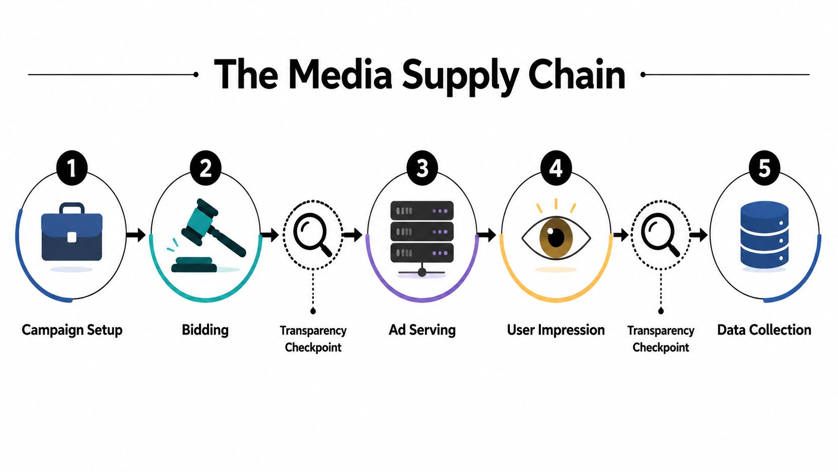 A diagram illustrating the five-step media supply chain process including transparency checkpoints for digital marketing.