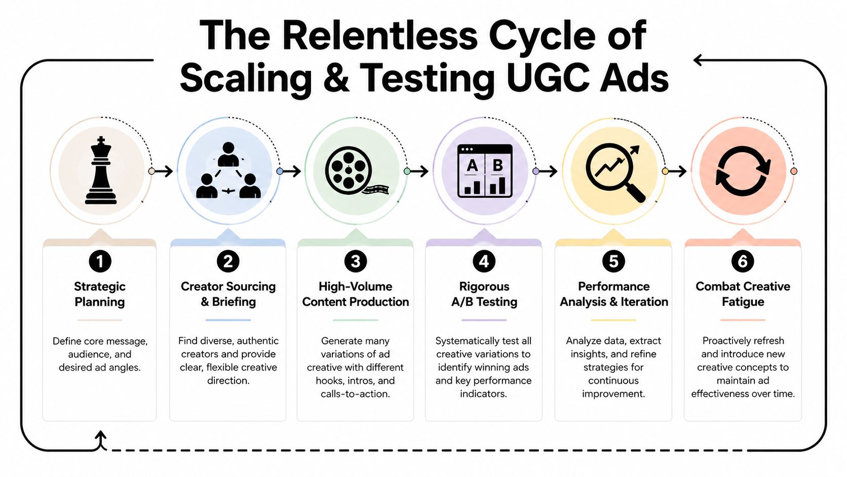A diagram illustrating the six-step process for scaling and testing user-generated content advertising strategies.
