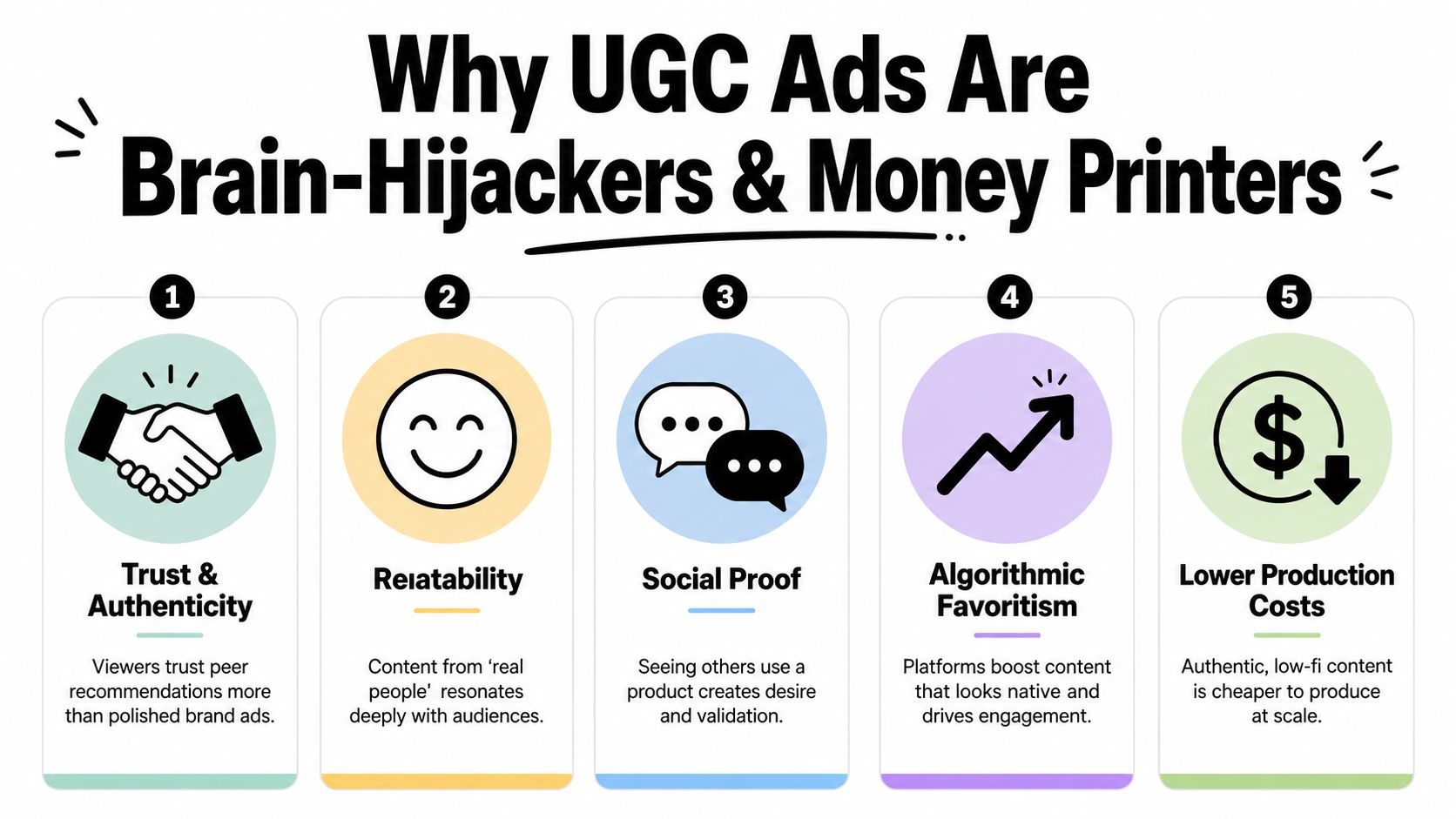 An infographic titled Why UGC Ads Are Brain-Hijackers & Money Printers listing five key benefits of user-generated advertising.