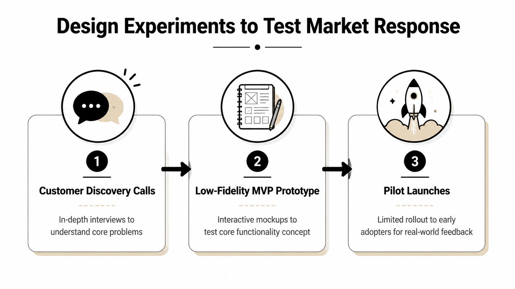 A diagram outlining three steps to design experiments for testing market response: discovery, prototyping, and pilot launching.