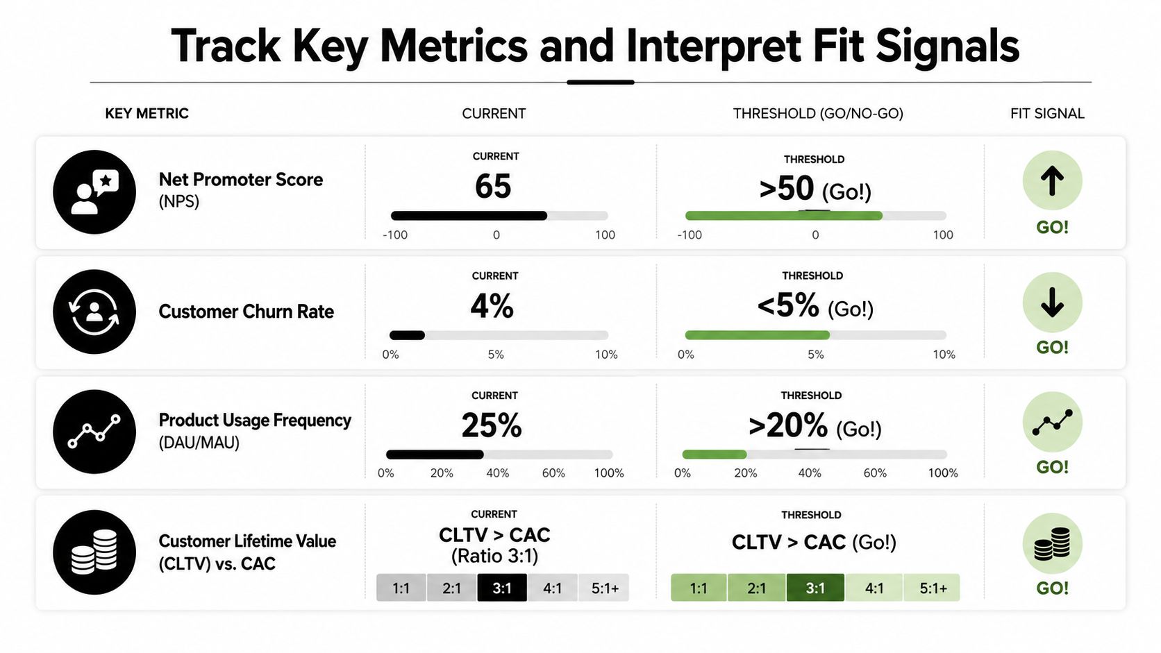 A dashboard showing key product-market fit metrics including NPS, churn rate, usage frequency, and CLTV to CAC ratio.