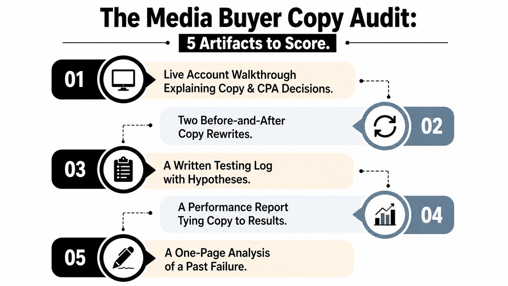 A professional infographic outlining five key artifacts for auditing media buyer ad copy and performance.