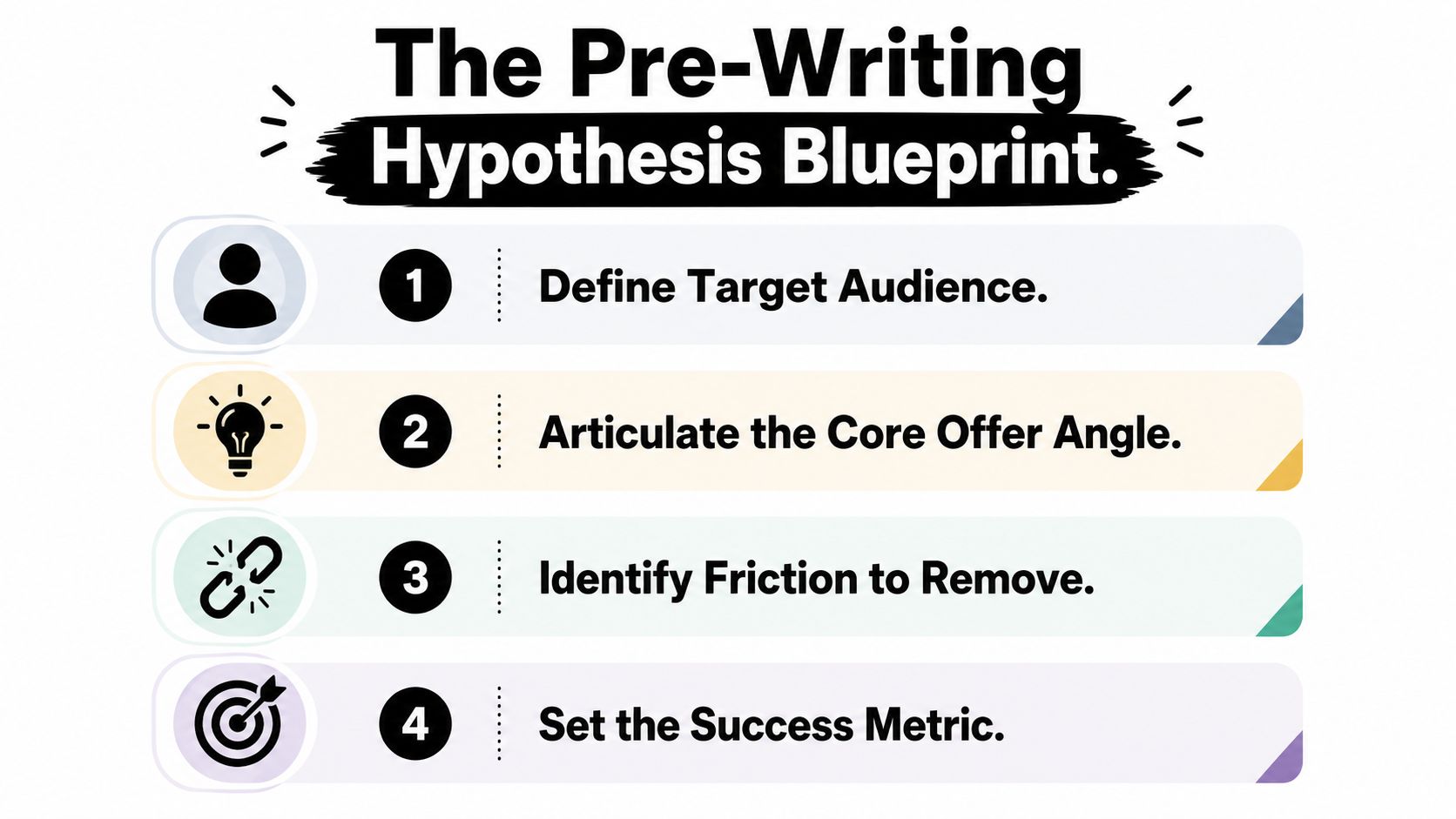A four-step blueprint for pre-writing hypothesis development in copywriting, outlining key stages for strategic campaign planning.