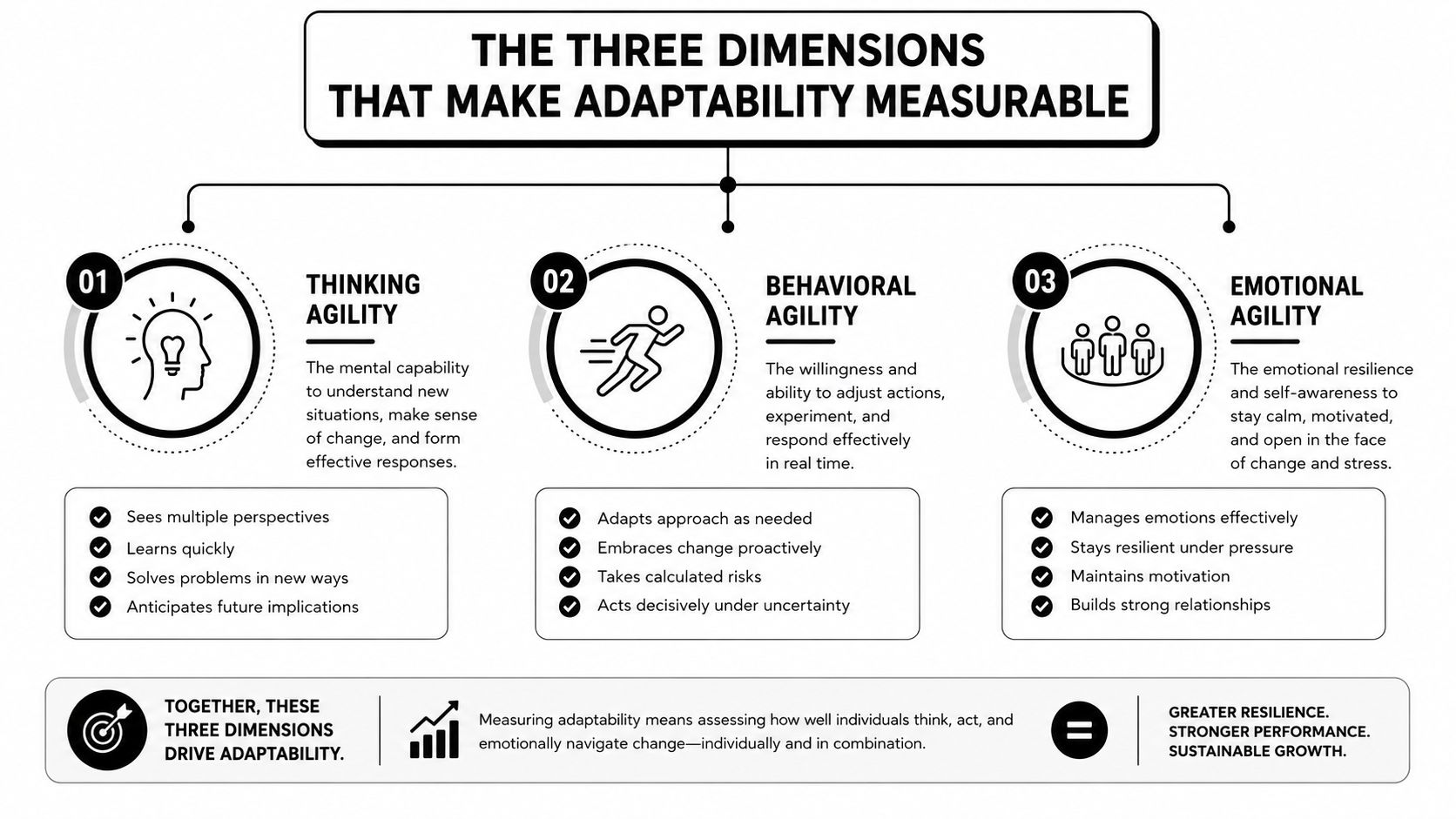 A chart detailing the three key dimensions of adaptability, including thinking, behavioral, and emotional agility metrics.
