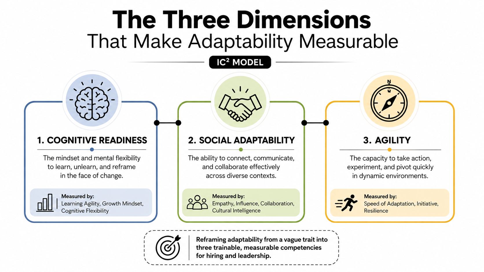 An infographic titled The Three Dimensions That Make Adaptability Measurable, outlining cognitive readiness, social adaptability, and agility.