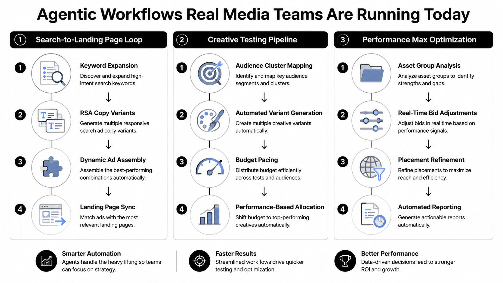 A diagram outlining three agentic workflows for media teams including search, creative testing, and performance optimization.