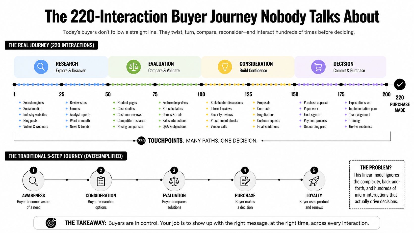 An infographic comparing a complex 220-interaction B2B buyer journey to a simplified traditional five-step sales model.
