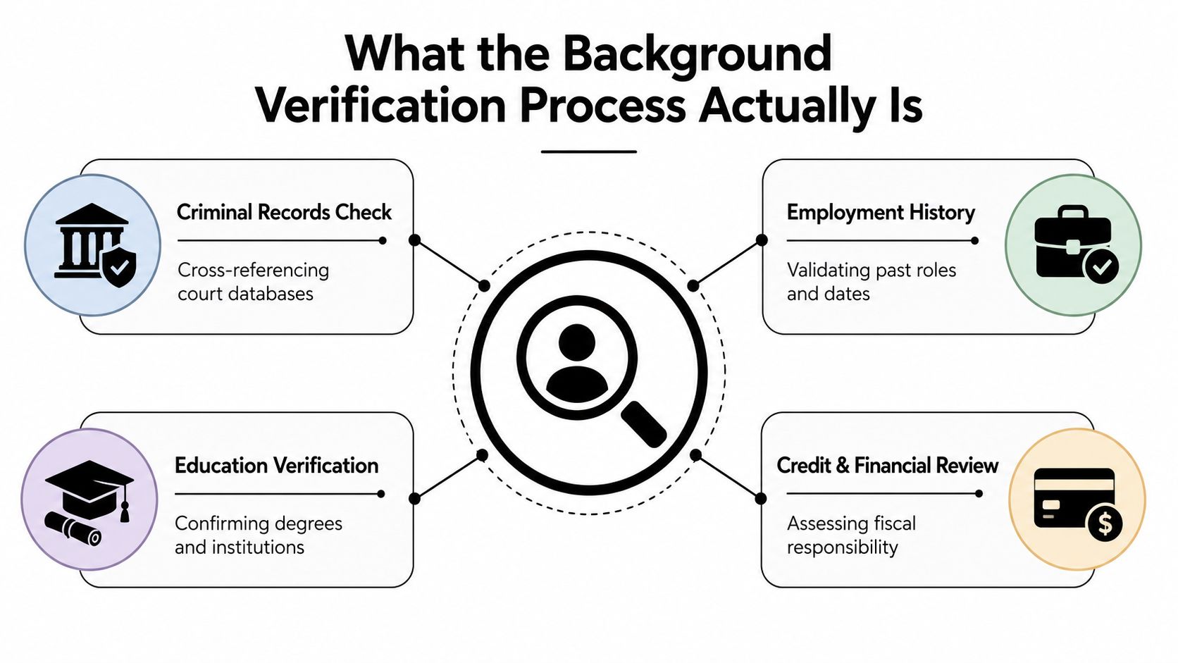A diagram explaining the background verification process through four key steps: criminal, employment, education, and financial checks.