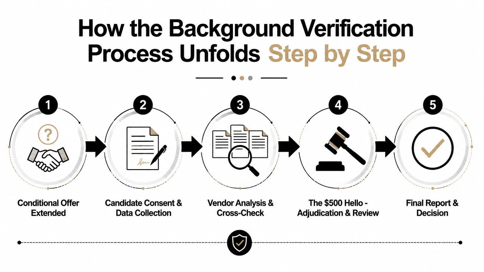 A five-step infographic showing the background verification process from conditional offer to final decision and report.