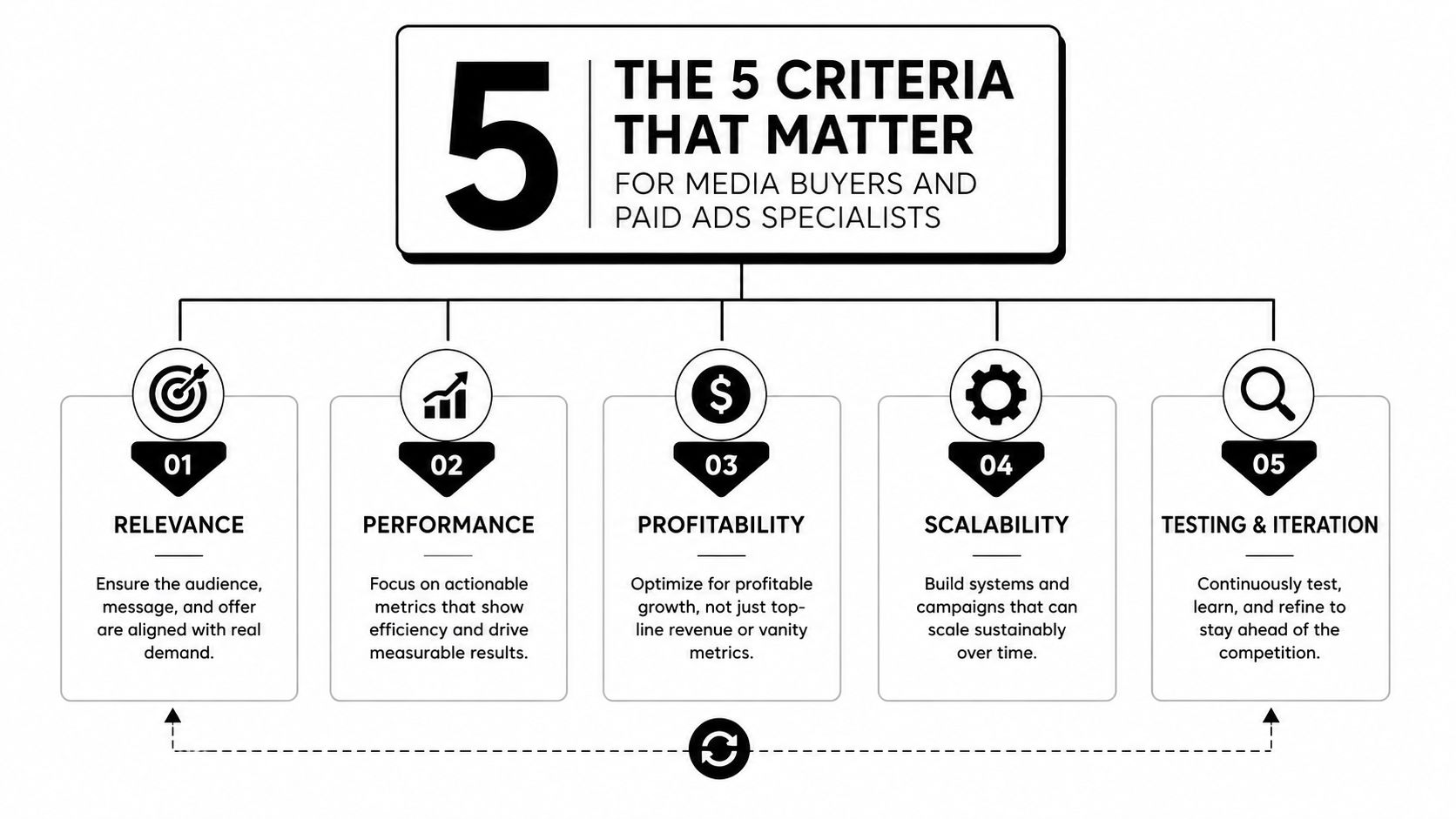A diagram outlining five key criteria for media buyers and paid ads specialists for successful campaigns.
