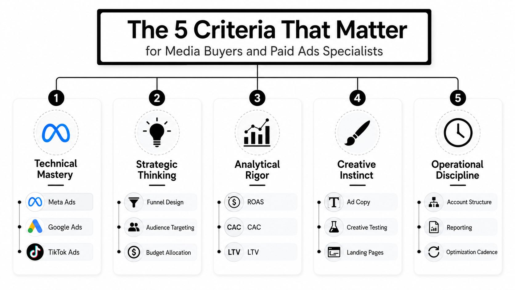 A diagram outlining the five key professional criteria for successful media buyers and paid advertising specialists.