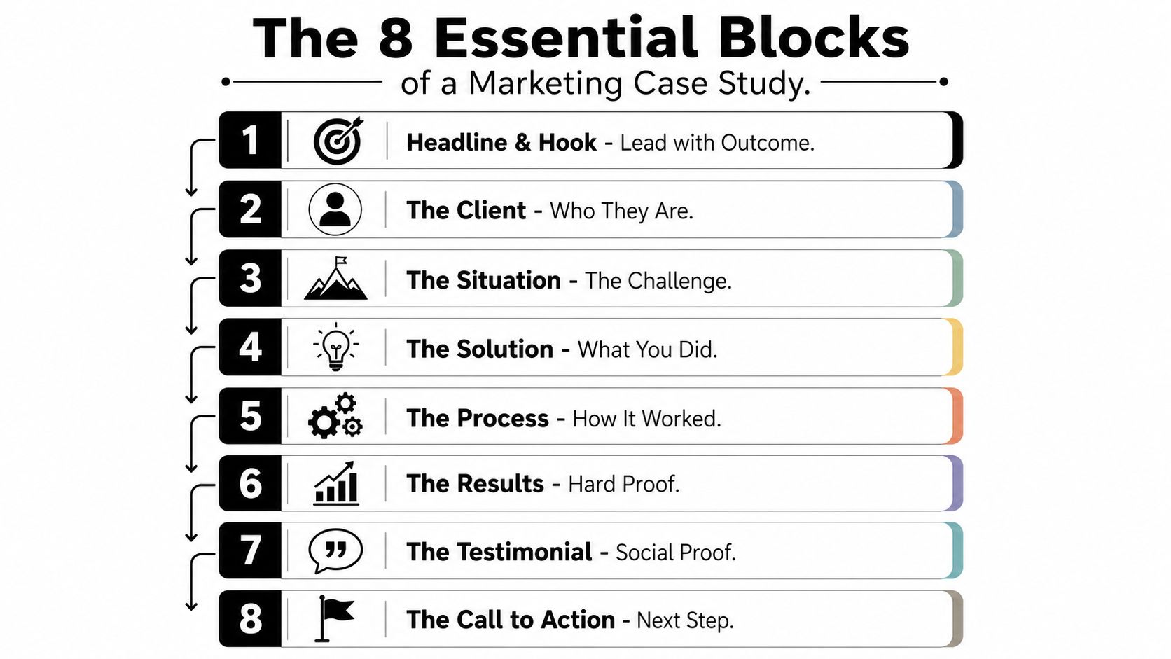 A visual guide titled The 8 Essential Blocks of a Marketing Case Study, outlining key sections.