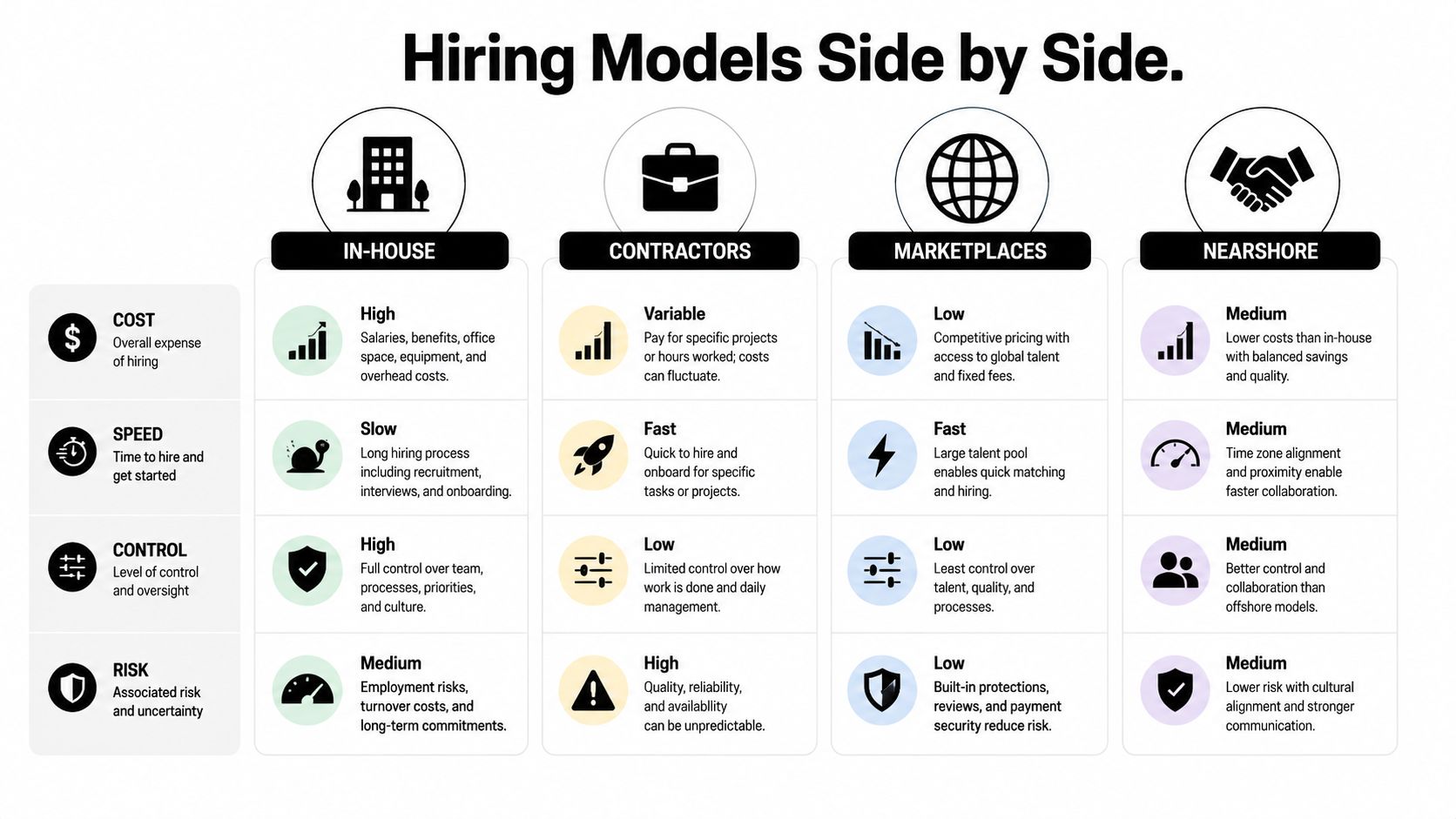 A comparison chart showing four different hiring models: in-house, contractors, marketplaces, and nearshore, based on cost, speed, control, and risk.