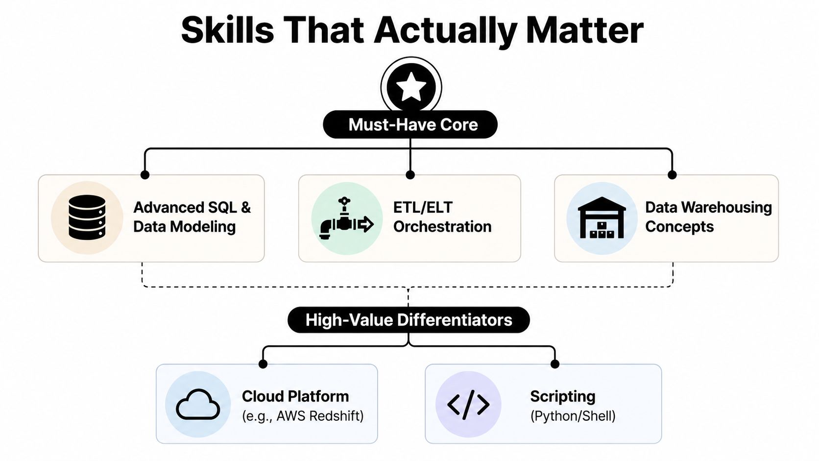 A diagram categorizing essential data engineering skills into must-have core competencies and high-value professional differentiators.