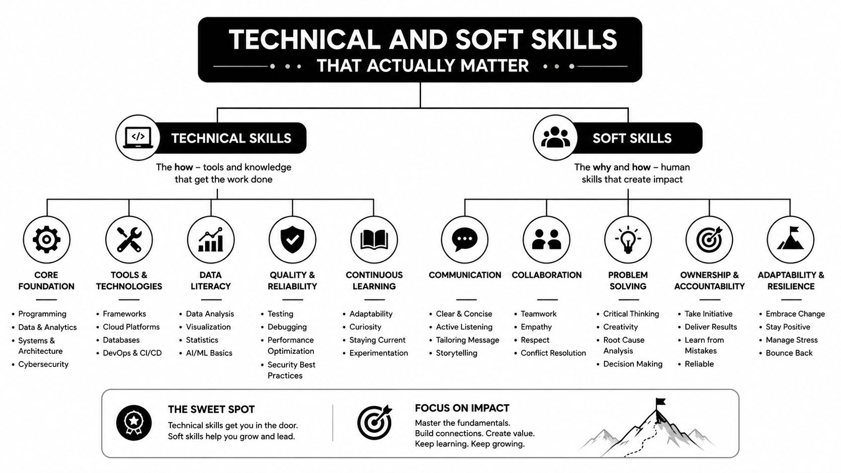 An infographic illustrating essential technical and soft skills required for professional growth in the tech industry.