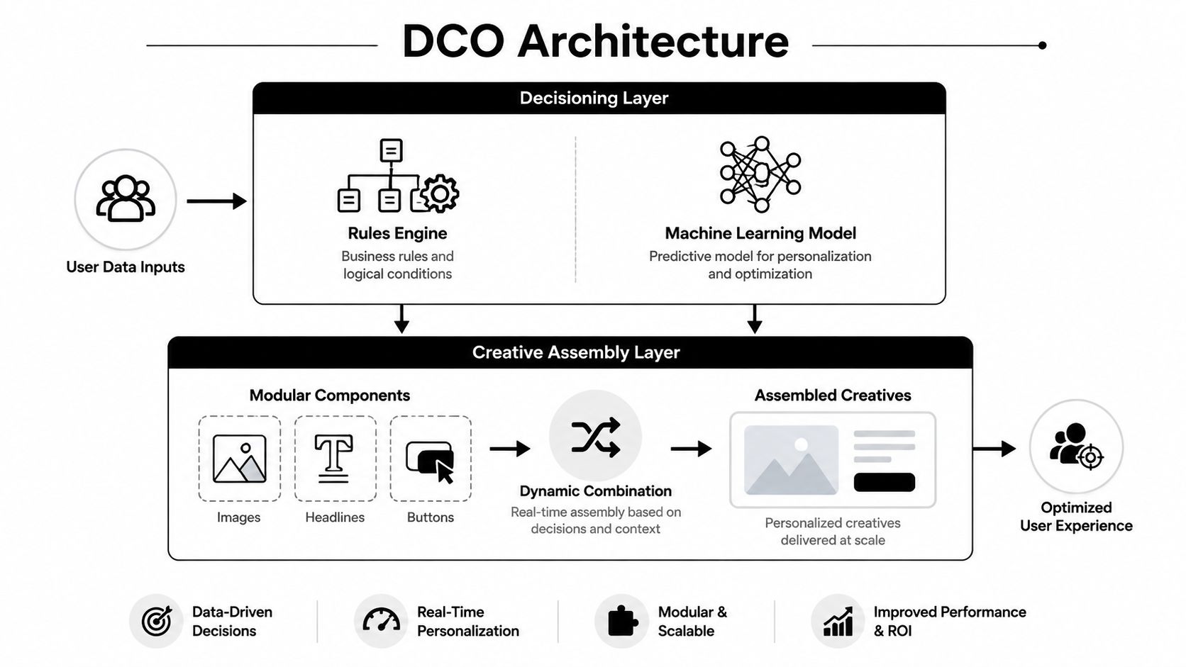 A diagram illustrating DCO architecture, showing data inputs processing through decisioning and creative assembly layers to deliver optimized experiences.