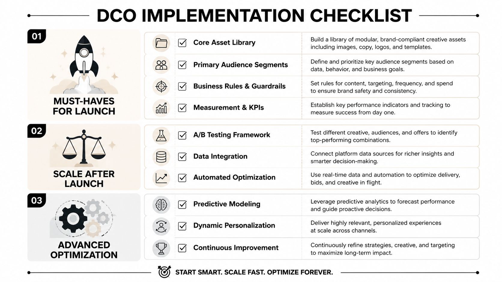 A comprehensive checklist for implementing Dynamic Creative Optimization, categorized into launch, scaling, and advanced optimization phases.