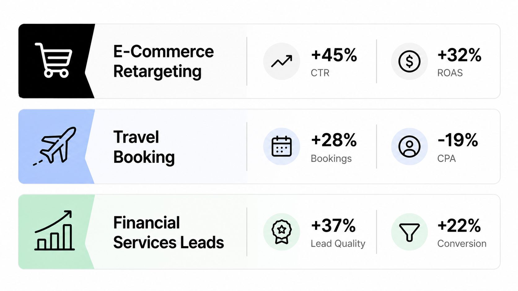 Performance metrics chart for e-commerce, travel booking, and financial services showing positive growth in various marketing KPIs.