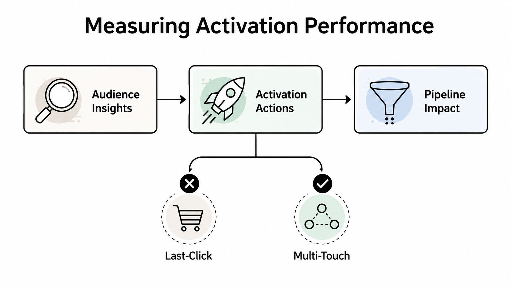 A diagram illustrating the process of measuring activation performance, comparing Last-Click and Multi-Touch attribution methods.