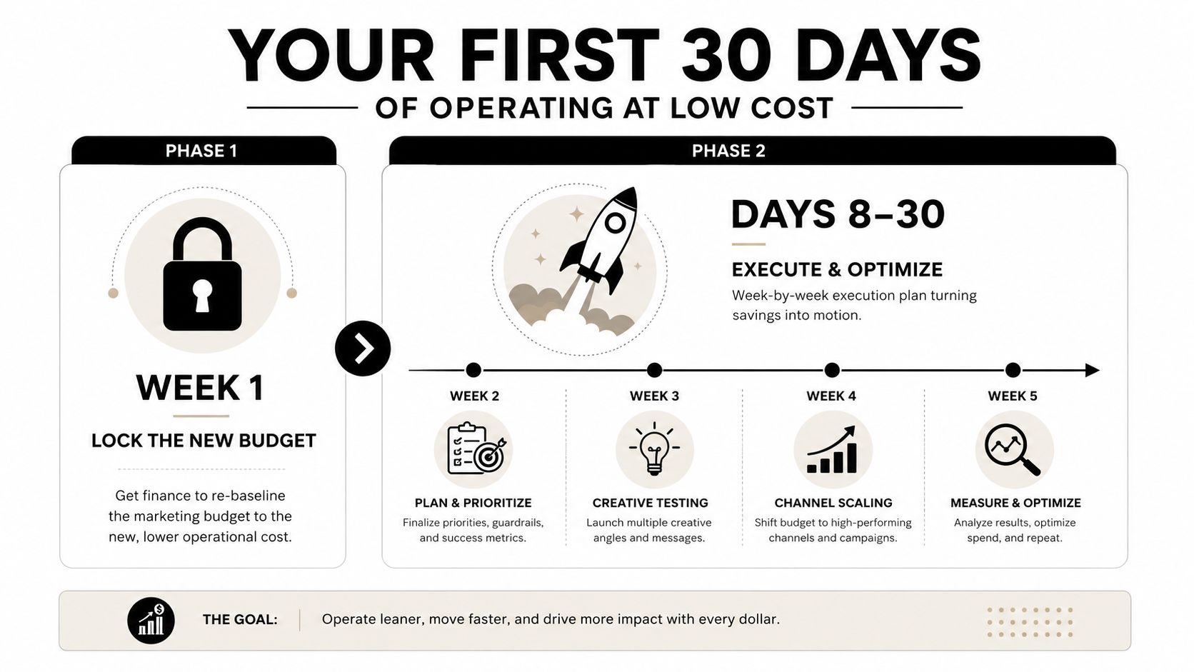 A 30-day business strategy infographic detailing phases for operating a marketing budget at a low cost.