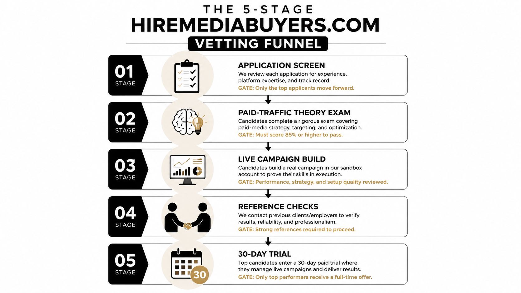 A five-stage hiring funnel diagram outlining the recruitment and vetting process for media buyers.