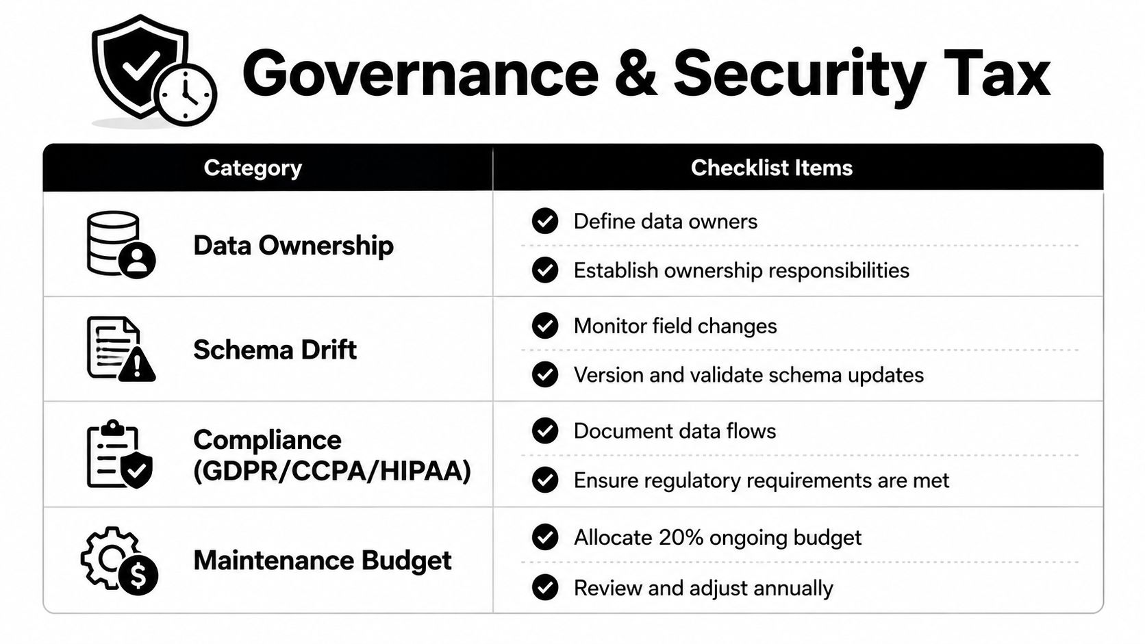 A checklist table titled Governance and Security Tax outlining key responsibilities for data ownership, schema drift, compliance, and maintenance.
