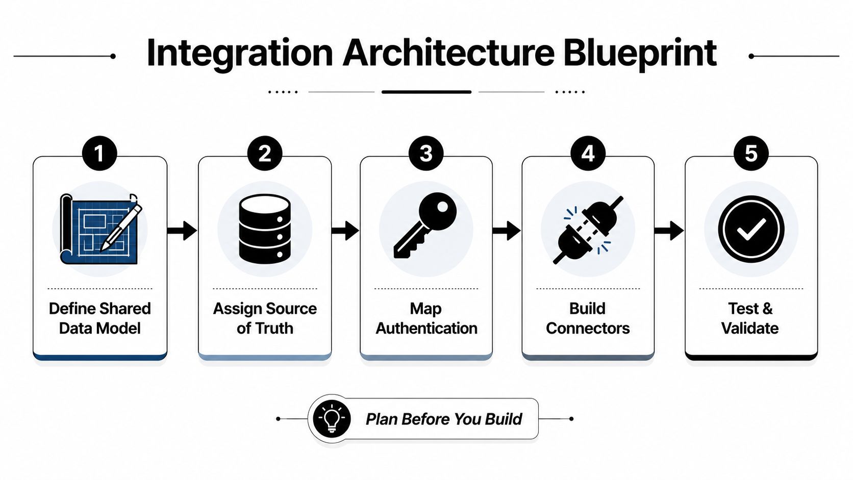 A five-step flowchart illustrating an integration architecture blueprint process for planning and building software system connections.