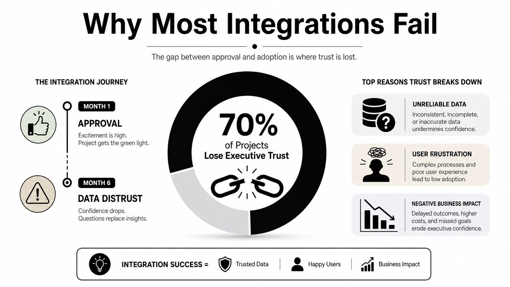 An infographic showing that 70% of integration projects fail due to data distrust and user frustration.