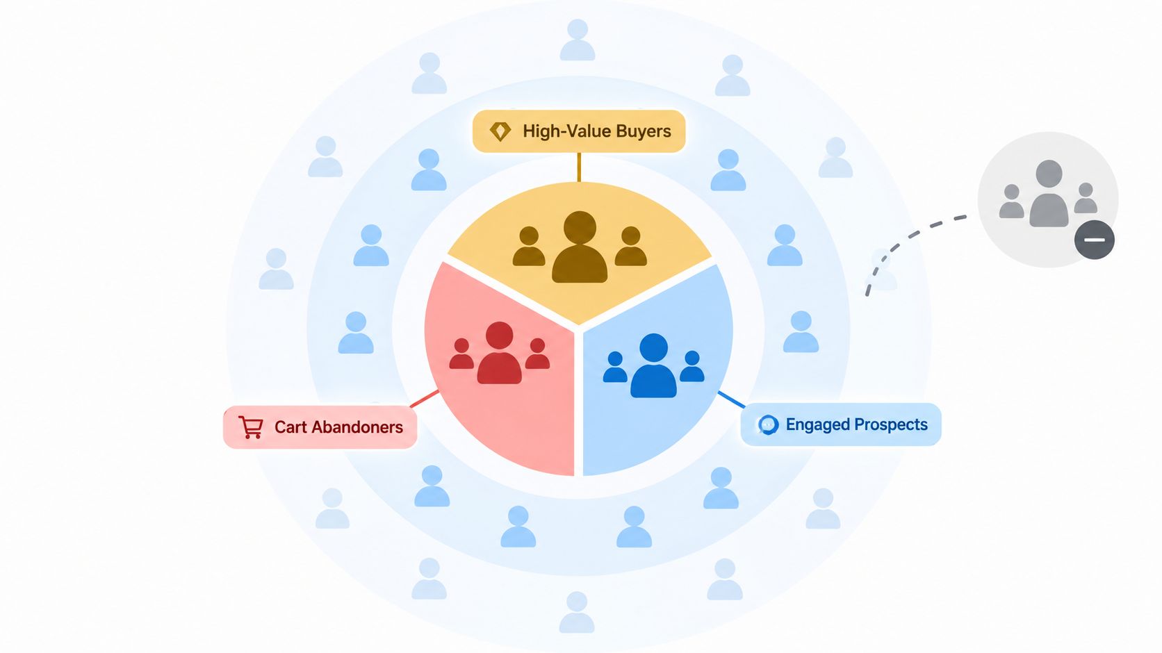 A circular diagram showing three categorized audience segments for targeted advertising strategies and marketing conversion funnels.