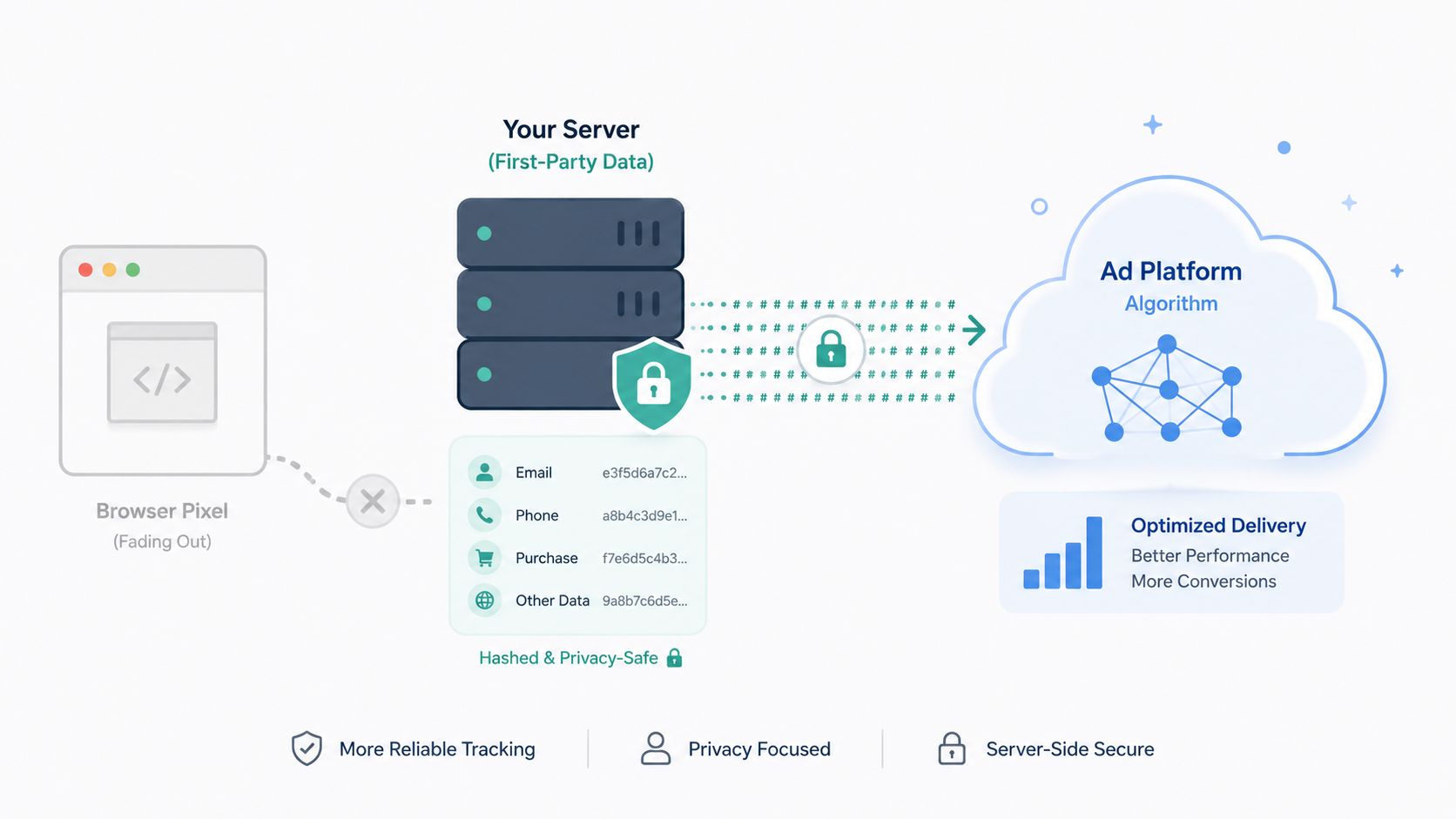 A diagram illustrating server-side conversion tracking replacing browser pixels for better privacy and more reliable data.