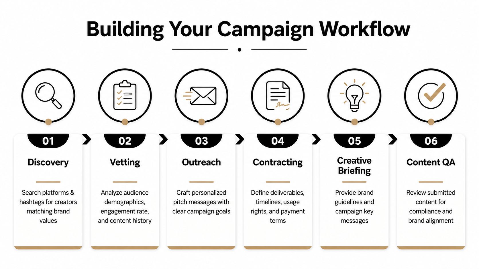 A six-step infographic showing the workflow for building a micro influencer marketing campaign from discovery to content quality assurance.