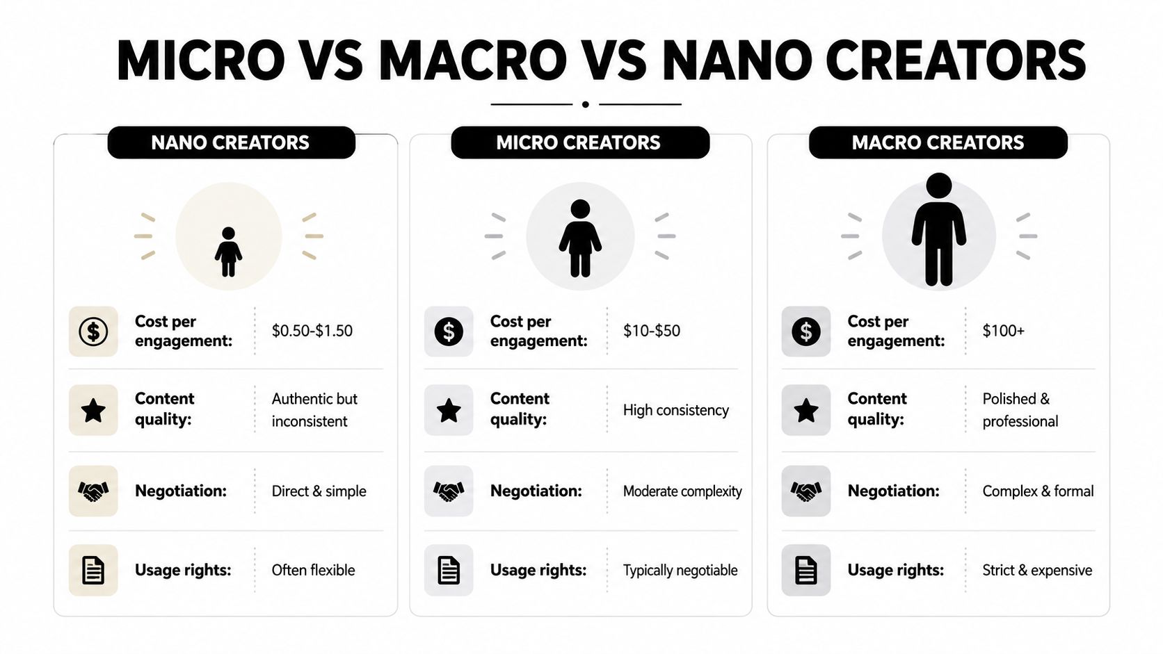 A comparison chart showing differences in cost, content quality, and negotiation for nano, micro, and macro creators.