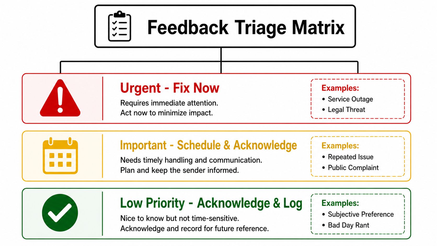 A feedback triage matrix diagram with three categories for managing customer feedback based on urgency and priority.