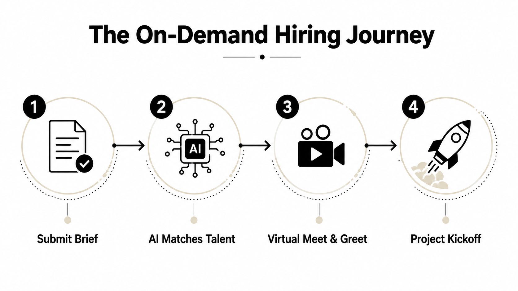 A four-step diagram showing the on-demand hiring journey, including submitting a brief, AI talent matching, and project kickoff.