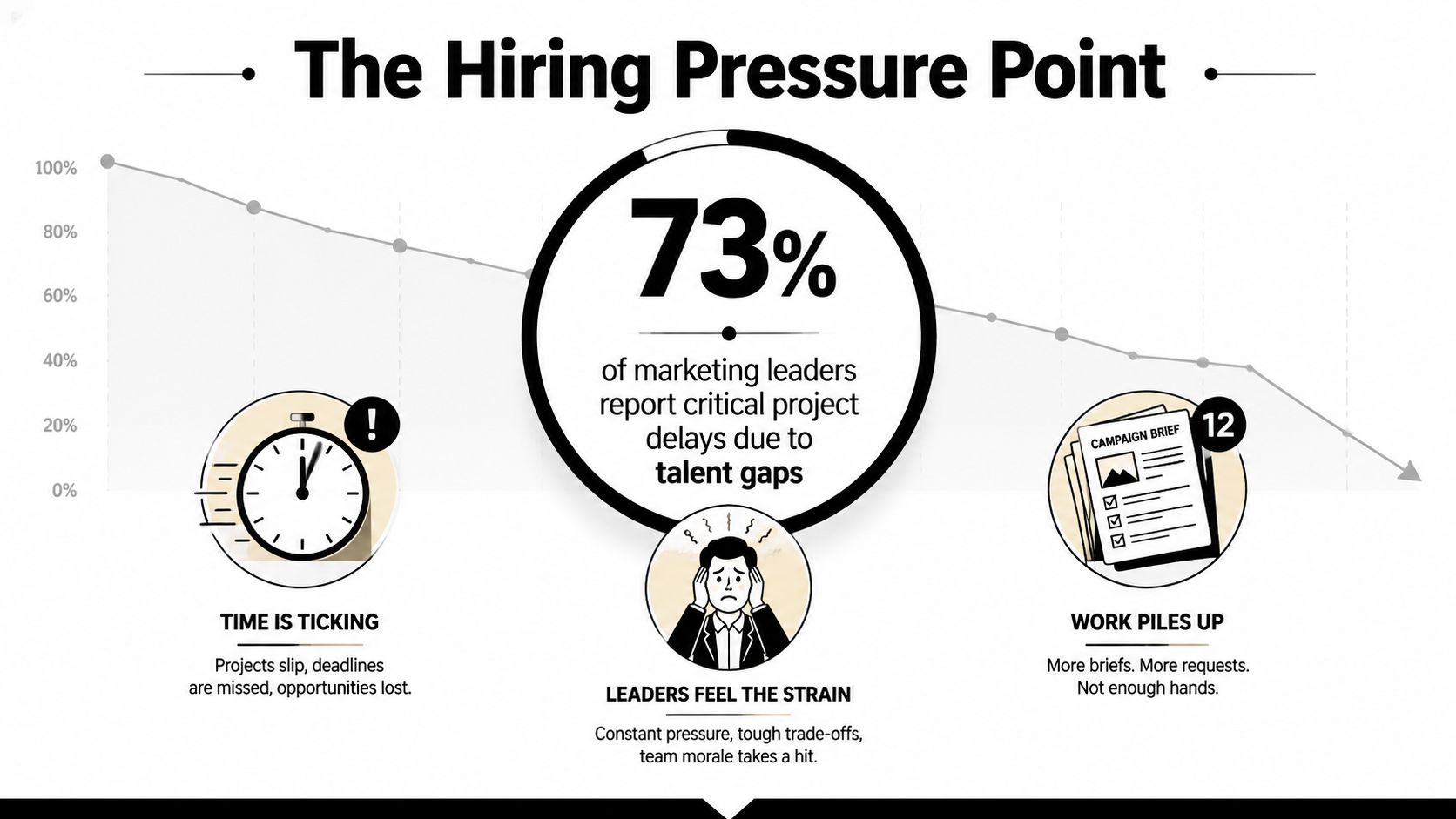 An infographic showing that 73% of marketing leaders report project delays caused by talent hiring gaps.