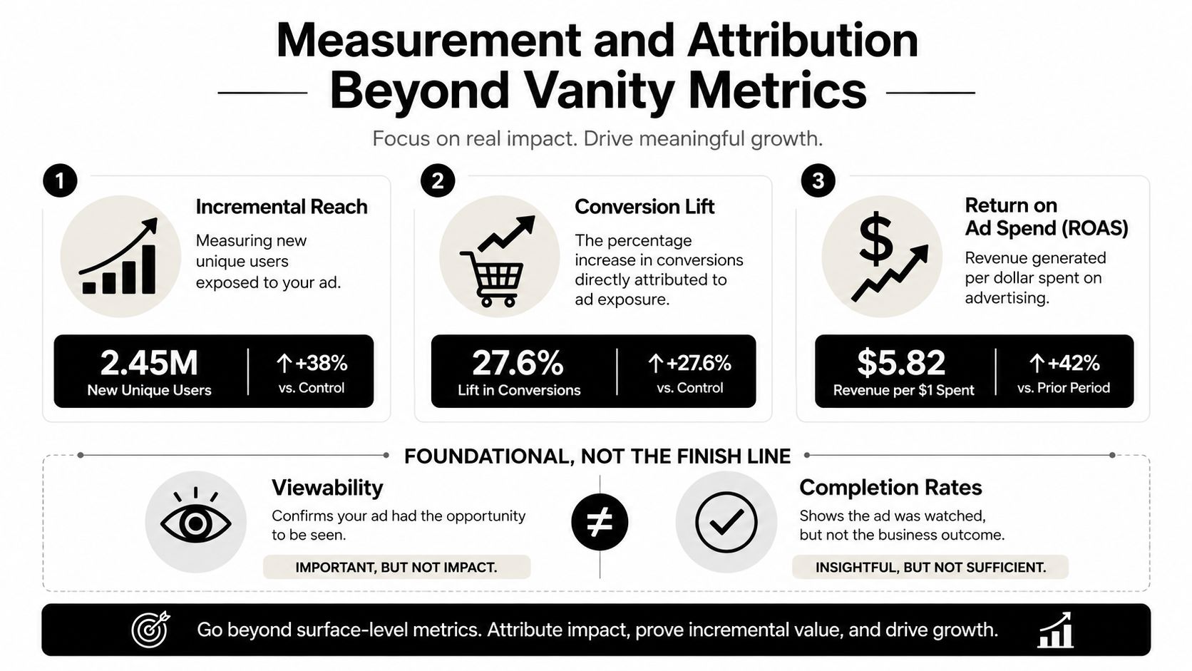 An infographic showing key performance metrics like incremental reach, conversion lift, and ROAS for ad campaigns.