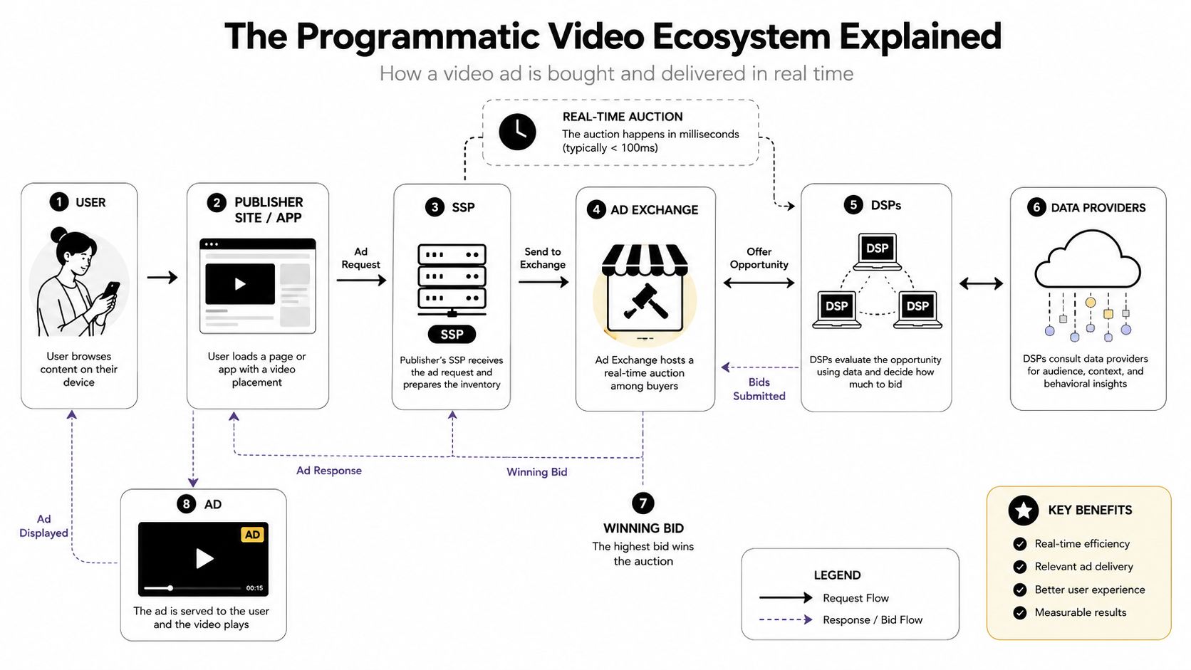 A flow chart illustrating how programmatic video advertising works through a real-time auction process between technology platforms.